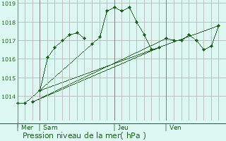 Graphe de la pression atmosphrique prvue pour Pont-de-Roide