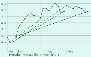 Graphe de la pression atmosphrique prvue pour Le Boulay