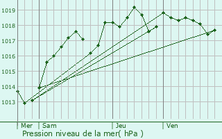 Graphe de la pression atmosphrique prvue pour Neuill-Pont-Pierre