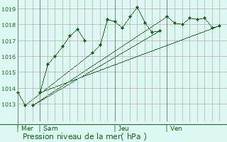 Graphe de la pression atmosphrique prvue pour Blois