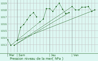 Graphe de la pression atmosphrique prvue pour Saint-Denis-sur-Loire