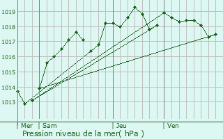 Graphe de la pression atmosphrique prvue pour Marcilly-sur-Maulne