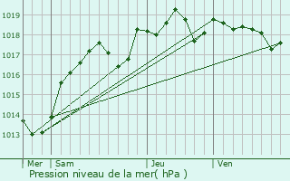 Graphe de la pression atmosphrique prvue pour Chteau-la-Vallire