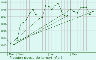 Graphe de la pression atmosphrique prvue pour Ouzouer-sur-Trze