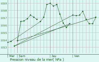 Graphe de la pression atmosphrique prvue pour Grardmer