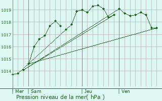 Graphe de la pression atmosphrique prvue pour Luynes