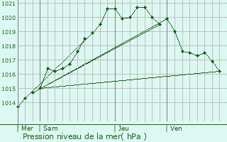 Graphe de la pression atmosphrique prvue pour Plogoff