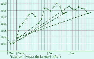 Graphe de la pression atmosphrique prvue pour Neuill-le-Lierre