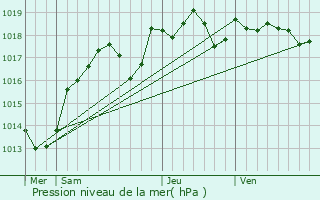 Graphe de la pression atmosphrique prvue pour Villedmer