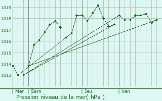Graphe de la pression atmosphrique prvue pour Fontaines-en-Sologne