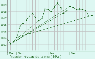Graphe de la pression atmosphrique prvue pour Gizeux