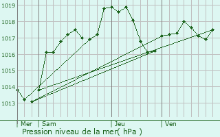 Graphe de la pression atmosphrique prvue pour Perrusse