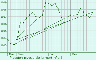 Graphe de la pression atmosphrique prvue pour Louvires