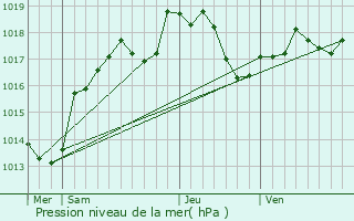 Graphe de la pression atmosphrique prvue pour Pont-la-Ville