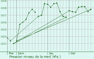 Graphe de la pression atmosphrique prvue pour Perrigny