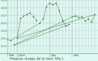 Graphe de la pression atmosphrique prvue pour Cranves-Sales