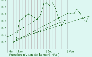 Graphe de la pression atmosphrique prvue pour Wittenheim