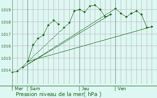 Graphe de la pression atmosphrique prvue pour Amboise