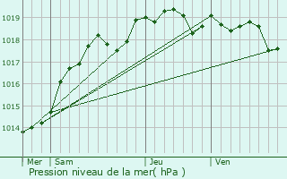 Graphe de la pression atmosphrique prvue pour Jou-ls-Tours