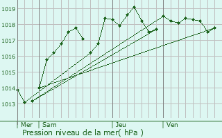 Graphe de la pression atmosphrique prvue pour Souvigny-de-Touraine
