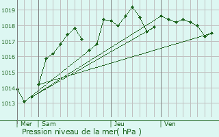 Graphe de la pression atmosphrique prvue pour Savonnires