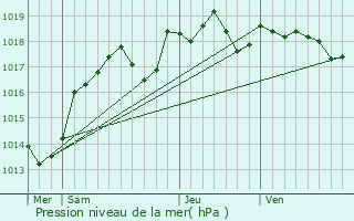 Graphe de la pression atmosphrique prvue pour Vallres