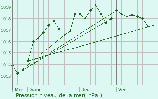 Graphe de la pression atmosphrique prvue pour Brhmont