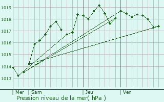 Graphe de la pression atmosphrique prvue pour Benais