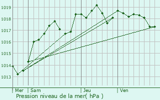Graphe de la pression atmosphrique prvue pour Saint-Nicolas-de-Bourgueil