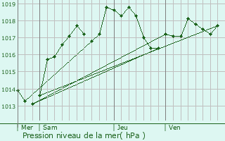 Graphe de la pression atmosphrique prvue pour Silvarouvres