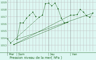 Graphe de la pression atmosphrique prvue pour Is-en-Bassigny