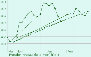 Graphe de la pression atmosphrique prvue pour Leffonds