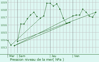 Graphe de la pression atmosphrique prvue pour Villiers-sur-Suize