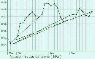 Graphe de la pression atmosphrique prvue pour Bugnires