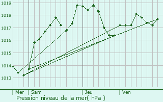Graphe de la pression atmosphrique prvue pour Latrecey-Ormoy-sur-Aube