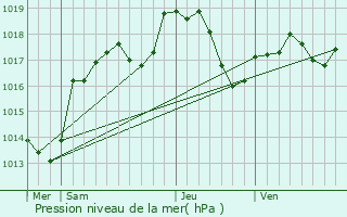 Graphe de la pression atmosphrique prvue pour Dammartin-sur-Meuse