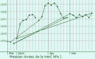 Graphe de la pression atmosphrique prvue pour Marsannay-la-Cte