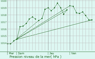 Graphe de la pression atmosphrique prvue pour Rez