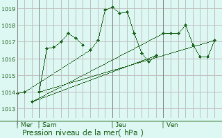Graphe de la pression atmosphrique prvue pour Gerbamont