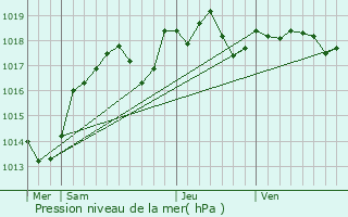 Graphe de la pression atmosphrique prvue pour Francueil