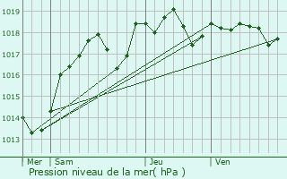 Graphe de la pression atmosphrique prvue pour Cigogn