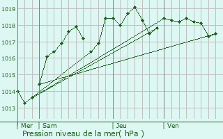Graphe de la pression atmosphrique prvue pour Saint-Branchs