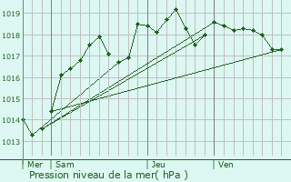 Graphe de la pression atmosphrique prvue pour Saint-Benot-la-Fort