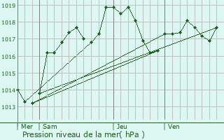 Graphe de la pression atmosphrique prvue pour Mardor