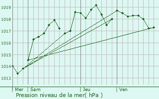 Graphe de la pression atmosphrique prvue pour Seuilly