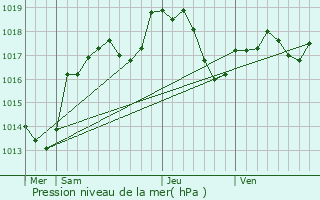 Graphe de la pression atmosphrique prvue pour Ranonnires