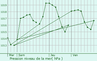 Graphe de la pression atmosphrique prvue pour Thyez