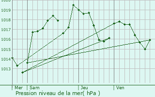 Graphe de la pression atmosphrique prvue pour Asperjoc