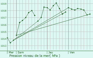 Graphe de la pression atmosphrique prvue pour Bosse