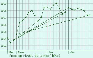 Graphe de la pression atmosphrique prvue pour Sepmes